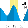 Swanson Harbor tide chart for Thursday, December 18, 2025