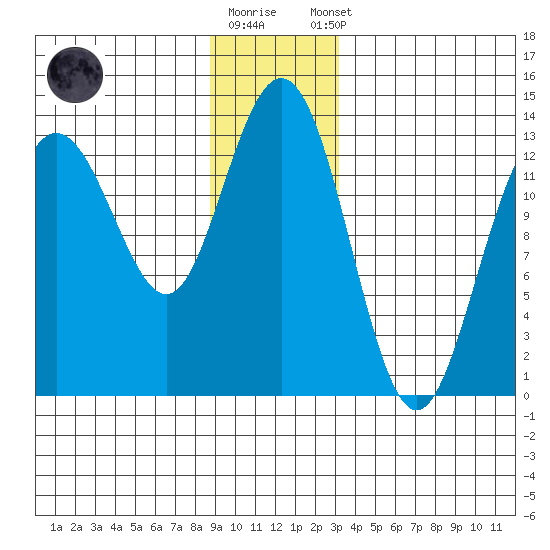 Swanson Harbor tide chart for Friday, December 19, 2025