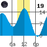 Swanson Harbor tide chart for Friday, December 19, 2025