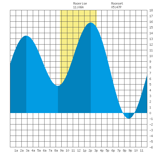 Swanson Harbor tide chart for Monday, December 22, 2025