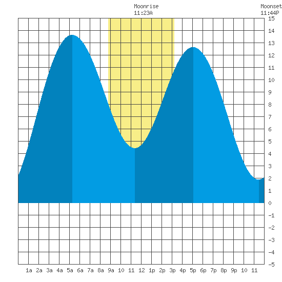Swanson Harbor tide chart for Friday, December 26, 2025