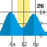 Swanson Harbor tide chart for Friday, December 26, 2025