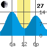 Swanson Harbor tide chart for Saturday, December 27, 2025