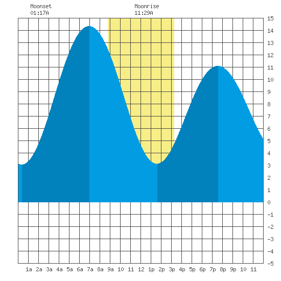 Swanson Harbor tide chart for Sunday, December 28, 2025