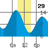 Swanson Harbor tide chart for Monday, December 29, 2025
