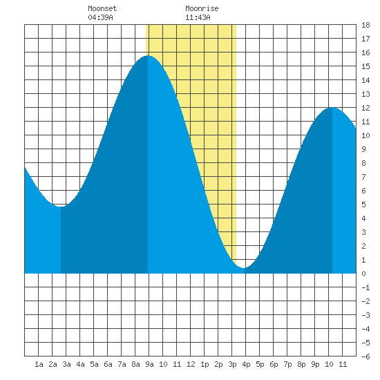 Swanson Harbor tide chart for Tuesday, December 30, 2025