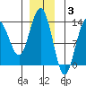 Swanson Harbor tide chart for Wednesday, December 3, 2025