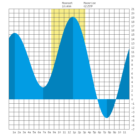 Swanson Harbor tide chart for Friday, December 5, 2025