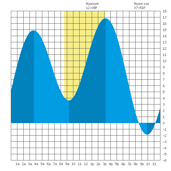 Swanson Harbor tide chart for Monday, December 8, 2025