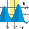 Swanson Harbor tide chart for Monday, December 8, 2025