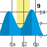 Swanson Harbor tide chart for Tuesday, December 9, 2025