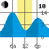 Swanson Harbor tide chart for Saturday, January 10, 2026
