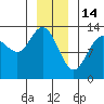 Swanson Harbor tide chart for Wednesday, January 14, 2026