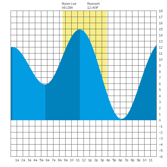 Swanson Harbor tide chart for Friday, January 16, 2026