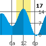 Swanson Harbor tide chart for Saturday, January 17, 2026