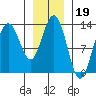 Swanson Harbor tide chart for Monday, January 19, 2026