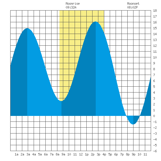 Swanson Harbor tide chart for Wednesday, January 21, 2026