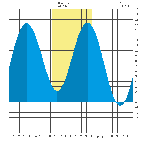 Swanson Harbor tide chart for Thursday, January 22, 2026