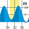 Swanson Harbor tide chart for Thursday, January 22, 2026