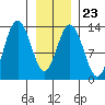 Swanson Harbor tide chart for Friday, January 23, 2026