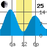 Swanson Harbor tide chart for Sunday, January 25, 2026