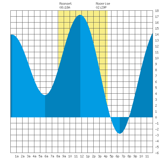 Swanson Harbor tide chart for Saturday, January 31, 2026