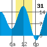 Swanson Harbor tide chart for Saturday, January 31, 2026