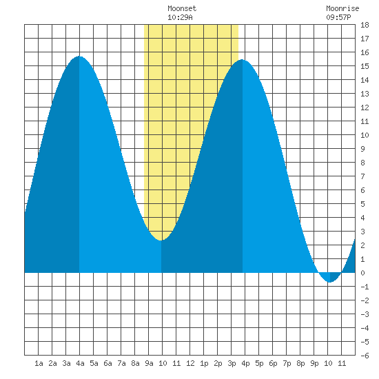 Swanson Harbor tide chart for Wednesday, January 7, 2026