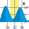Swanson Harbor tide chart for Thursday, January 8, 2026