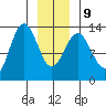 Swanson Harbor tide chart for Friday, January 9, 2026