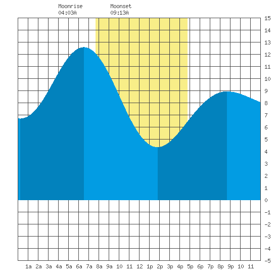 Swanson Harbor tide chart for Tuesday, February 10, 2026