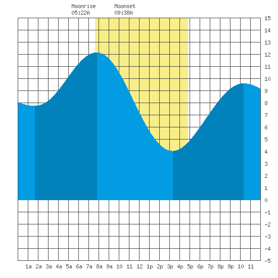 Swanson Harbor tide chart for Wednesday, February 11, 2026