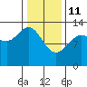 Swanson Harbor tide chart for Wednesday, February 11, 2026