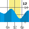 Swanson Harbor tide chart for Thursday, February 12, 2026