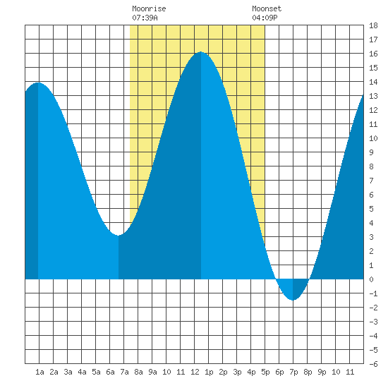 Swanson Harbor tide chart for Monday, February 16, 2026