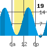 Swanson Harbor tide chart for Thursday, February 19, 2026