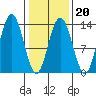 Swanson Harbor tide chart for Friday, February 20, 2026