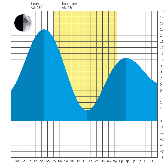 Swanson Harbor tide chart for Tuesday, February 24, 2026