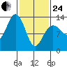 Swanson Harbor tide chart for Tuesday, February 24, 2026