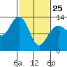 Swanson Harbor tide chart for Wednesday, February 25, 2026