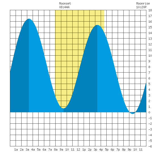 Swanson Harbor tide chart for Thursday, February 5, 2026