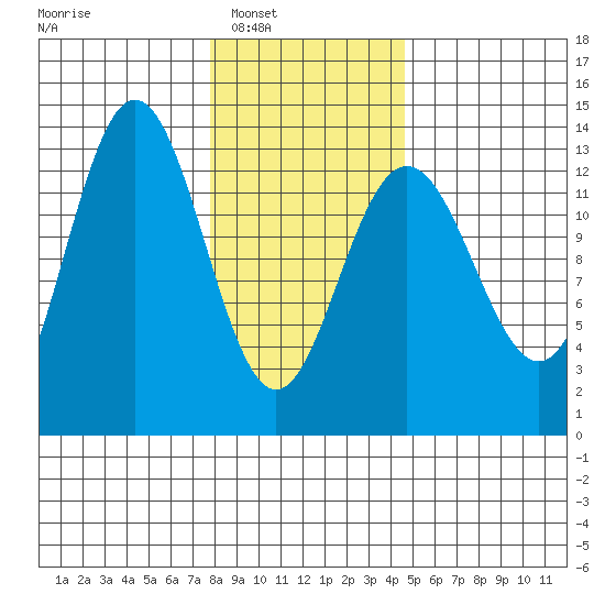 Swanson Harbor tide chart for Saturday, February 7, 2026