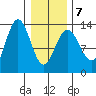 Swanson Harbor tide chart for Saturday, February 7, 2026