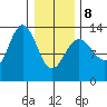 Swanson Harbor tide chart for Sunday, February 8, 2026