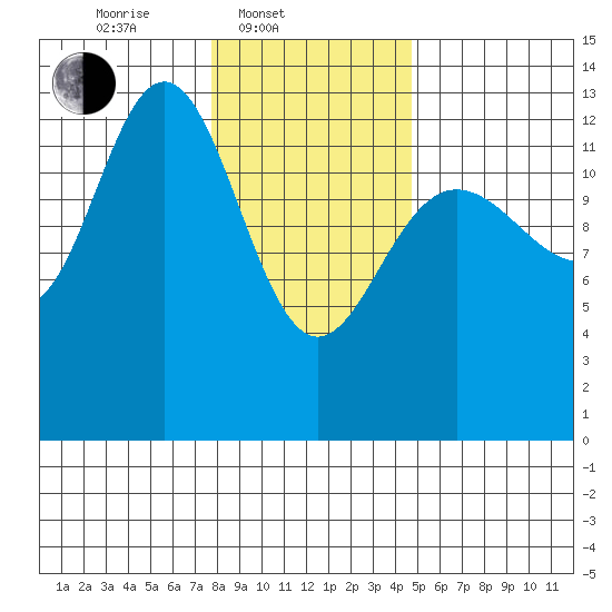 Swanson Harbor tide chart for Monday, February 9, 2026