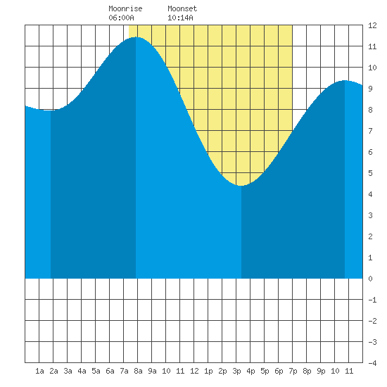 Swanson Harbor tide chart for Thursday, March 12, 2026