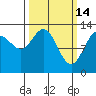 Swanson Harbor tide chart for Saturday, March 14, 2026