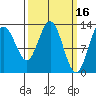 Swanson Harbor tide chart for Monday, March 16, 2026