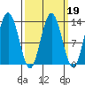 Swanson Harbor tide chart for Thursday, March 19, 2026