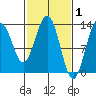 Swanson Harbor tide chart for Sunday, March 1, 2026